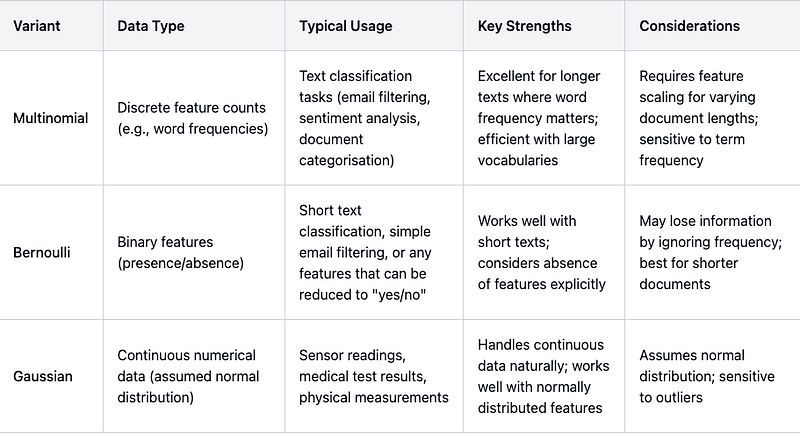 The Paradox of Naive Bayes: When Simple Becomes Sophisticated